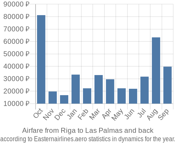 Airfare from Riga to Las Palmas prices