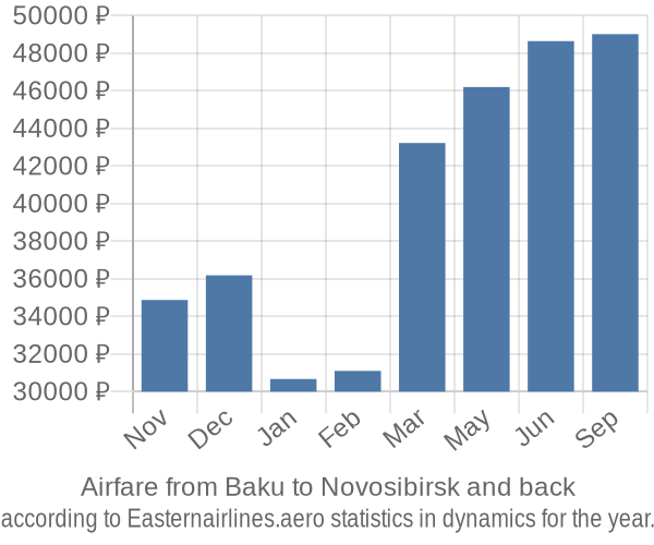 Airfare from Baku to Novosibirsk prices