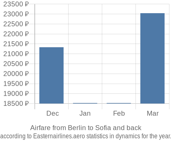 Airfare from Berlin to Sofia prices