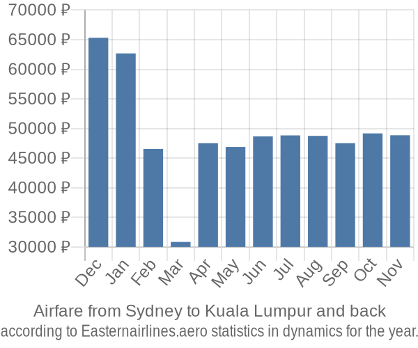 Airfare from Sydney to Kuala Lumpur prices