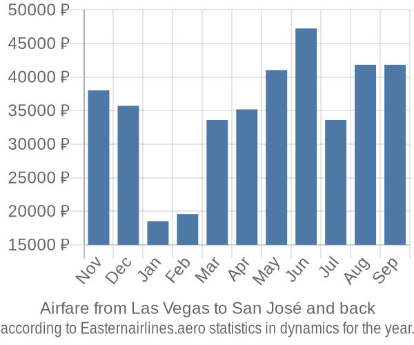 Airfare from Las Vegas to San José prices
