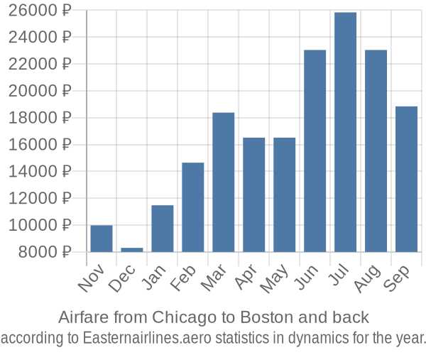 Airfare from Chicago to Boston prices