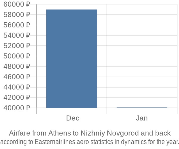 Airfare from Athens to Nizhniy Novgorod prices