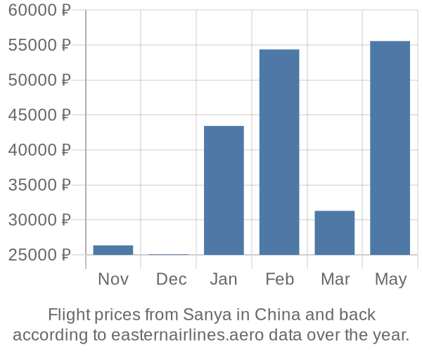 Prices for flights from Sanya in  by month