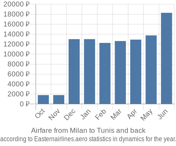 Airfare from Milan to Tunis prices