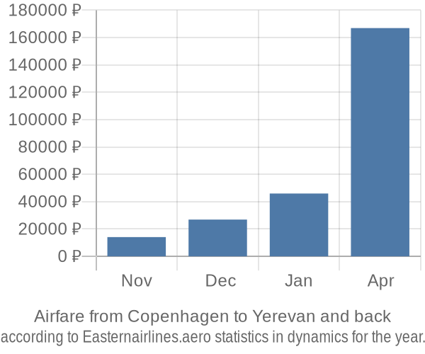 Airfare from Copenhagen to Yerevan prices
