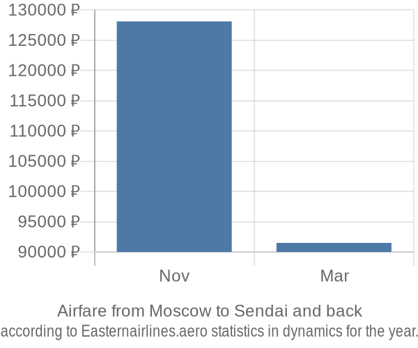 Airfare from Moscow to Sendai prices