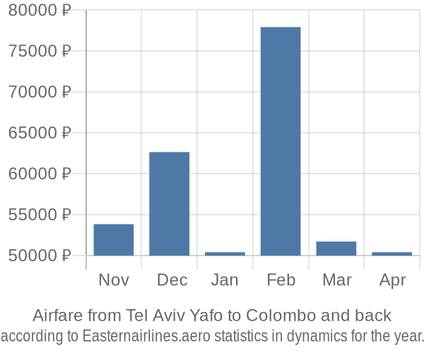 Airfare from Tel Aviv Yafo to Colombo prices