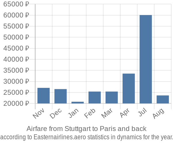 Airfare from Stuttgart to Paris prices