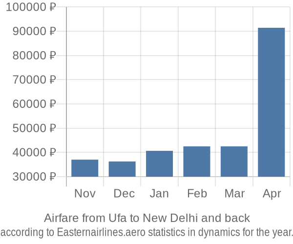 Airfare from Ufa to New Delhi prices