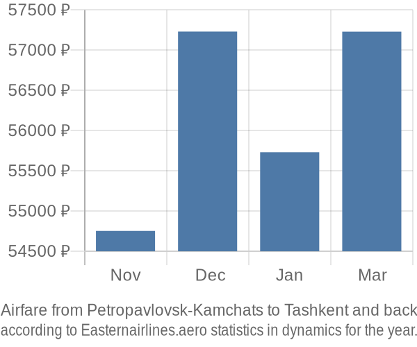 Airfare from Petropavlovsk-Kamchats to Tashkent prices