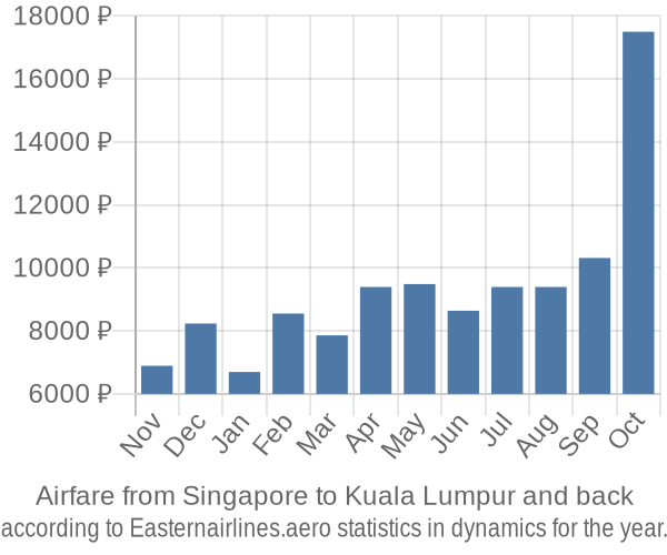 Airfare from Singapore to Kuala Lumpur prices