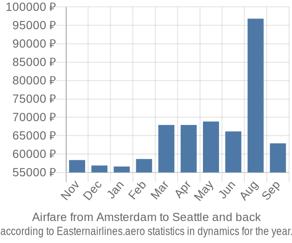 Airfare from Amsterdam to Seattle prices