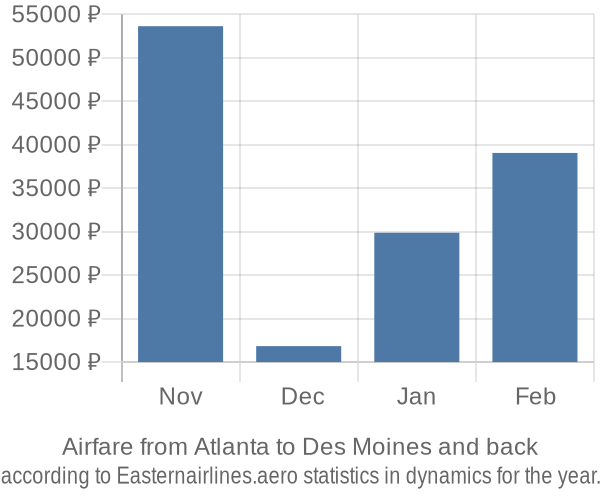 Airfare from Atlanta to Des Moines prices