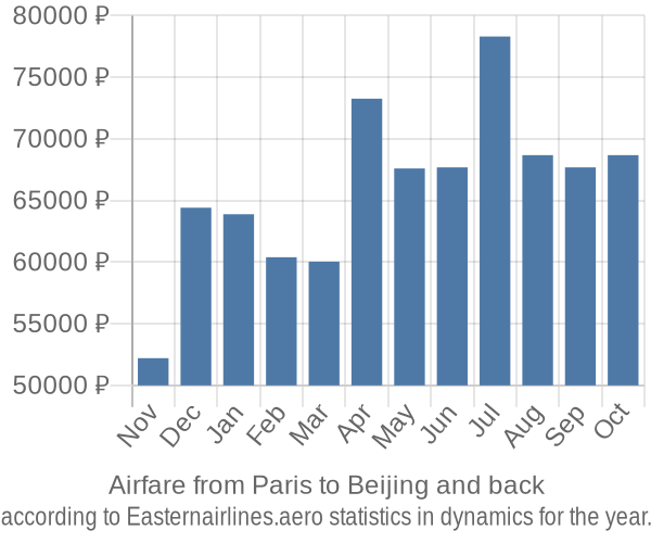 Airfare from Paris to Beijing prices