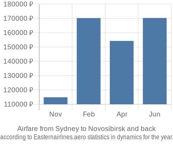 Airfare from Sydney to Novosibirsk prices