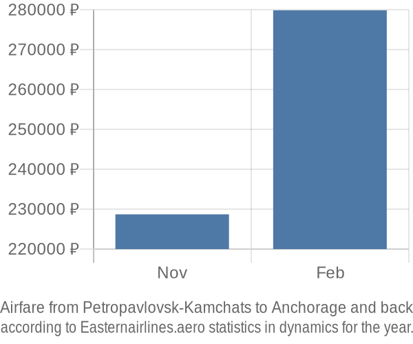 Airfare from Petropavlovsk-Kamchats to Anchorage prices