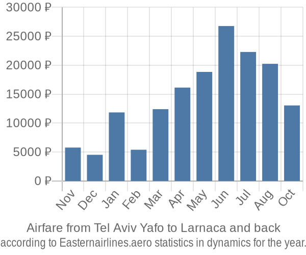 Airfare from Tel Aviv Yafo to Larnaca prices