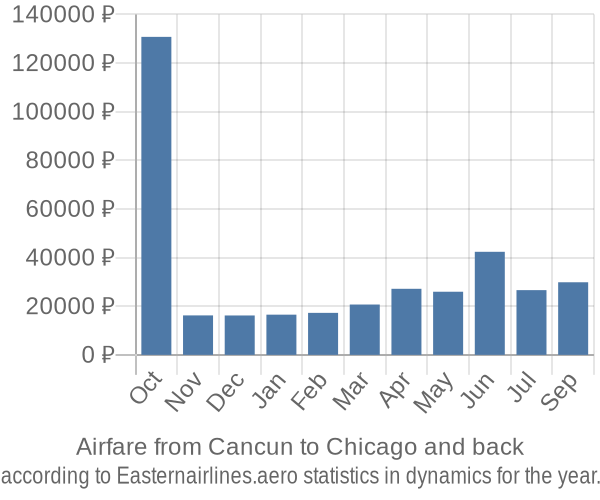 Airfare from Cancun to Chicago prices