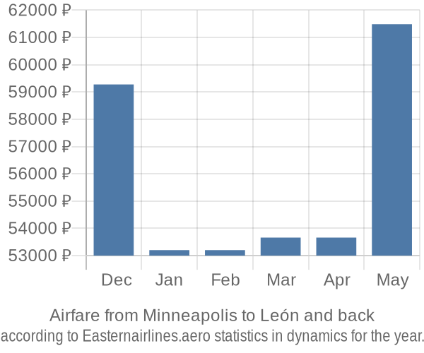 Airfare from Minneapolis to León prices