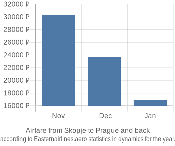 Airfare from Skopje to Prague prices