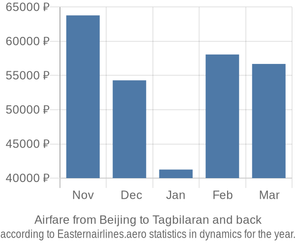 Airfare from Beijing to Tagbilaran prices