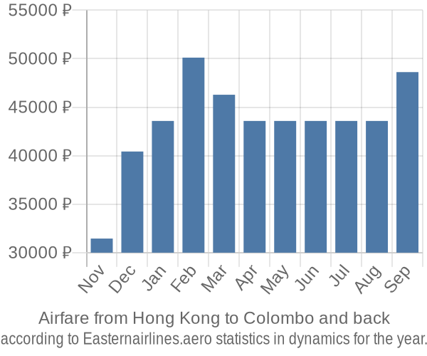 Airfare from Hong Kong to Colombo prices