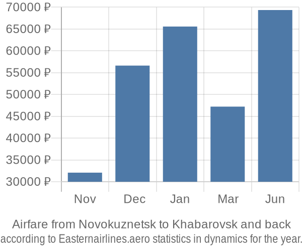 Airfare from Novokuznetsk to Khabarovsk prices