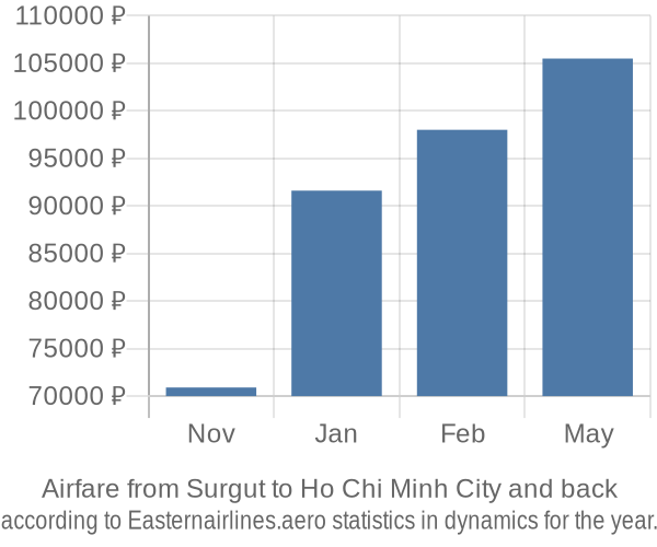 Airfare from Surgut to Ho Chi Minh City prices