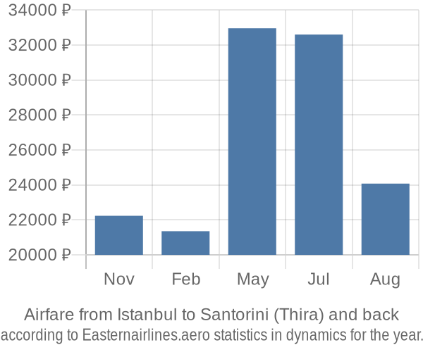 Airfare from Istanbul to Santorini (Thira) prices