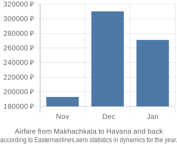 Airfare from Makhachkala to Havana prices