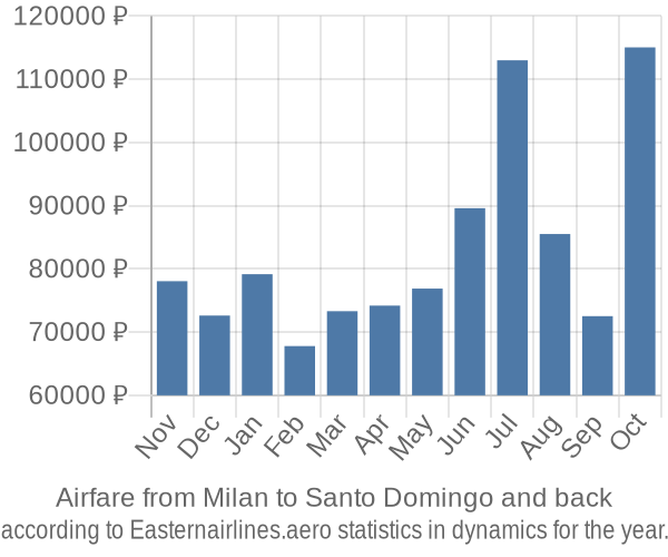 Airfare from Milan to Santo Domingo prices