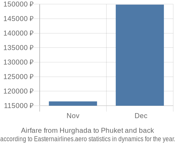 Airfare from Hurghada to Phuket prices