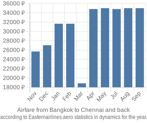 Airfare from Bangkok to Chennai prices