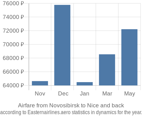 Airfare from Novosibirsk to Nice prices