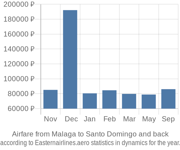 Airfare from Malaga to Santo Domingo prices