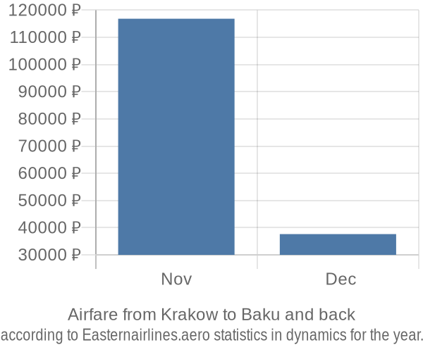 Airfare from Krakow to Baku prices