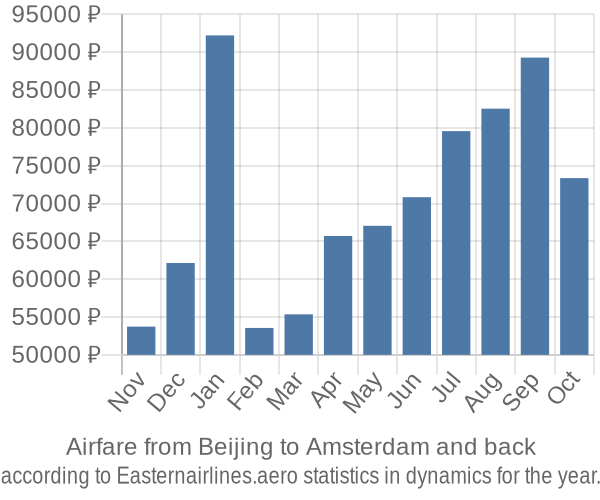 Airfare from Beijing to Amsterdam prices