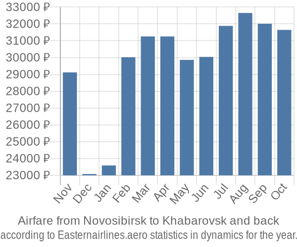 Airfare from Novosibirsk to Khabarovsk prices
