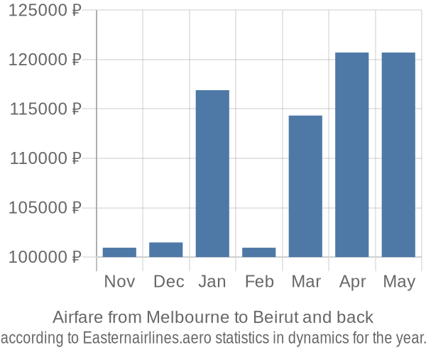 Airfare from Melbourne to Beirut prices