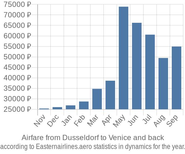 Airfare from Dusseldorf to Venice prices