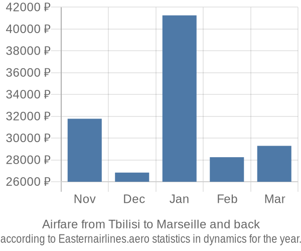 Airfare from Tbilisi to Marseille prices