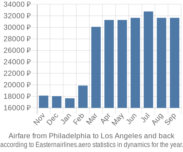 Airfare from Philadelphia to Los Angeles prices