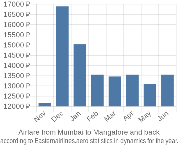 Airfare from Mumbai to Mangalore prices
