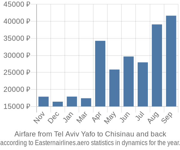 Airfare from Tel Aviv Yafo to Chisinau prices