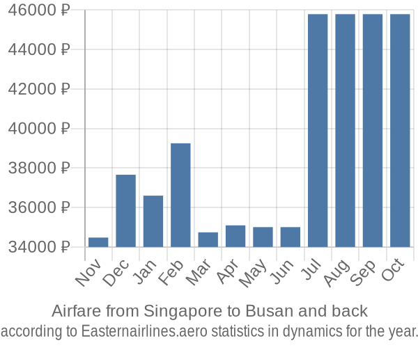 Airfare from Singapore to Busan prices