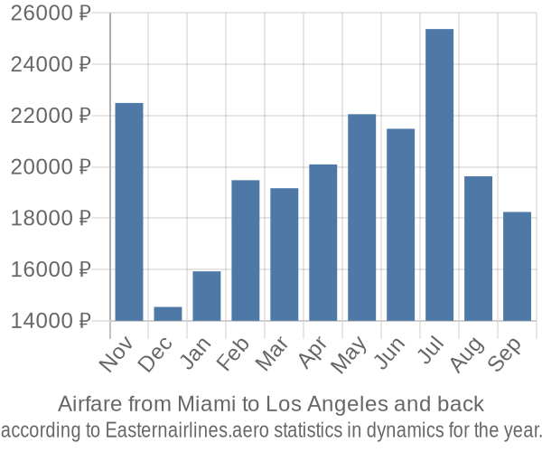 Airfare from Miami to Los Angeles prices