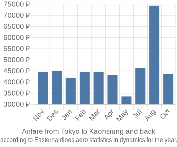 Airfare from Tokyo to Kaohsiung prices