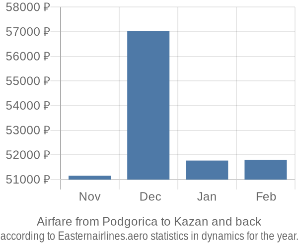 Airfare from Podgorica to Kazan prices