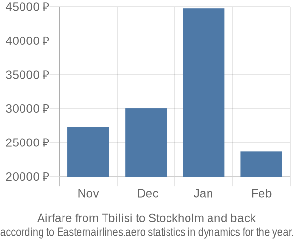 Airfare from Tbilisi to Stockholm prices